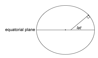 Cross section of a reference ellipsoid with labels for the equatorial plane and an angle of latitude