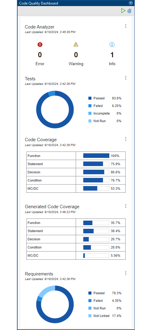 Code Quality Dashboard with metric results for a project.