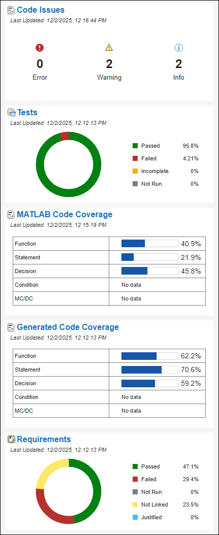 The Code Quality Dashboard shows the current metric results for the project, indicating a partially completed project with mostly passing tests but low coverage.