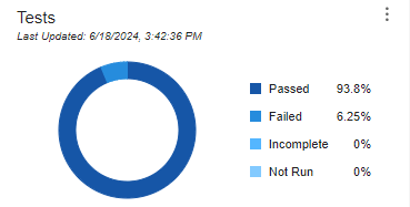 Tests section of the dashboard with some passed and some failed tests.