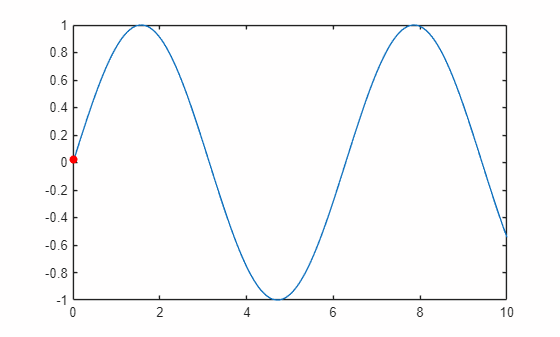 Slowed down animation of a red marker tracing a line plot of a sine wave