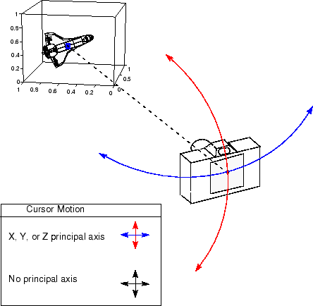 Graphics object response to camera orbit