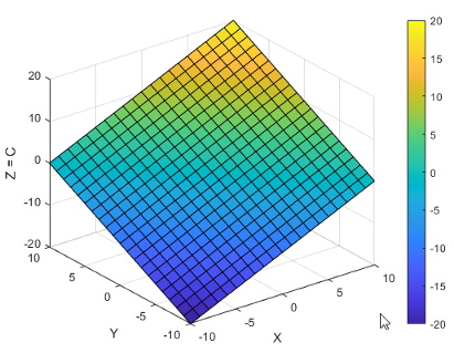 Surface plot of a 2-D plane in 3-D space using the default colormap. The colors vary with variations in Z.