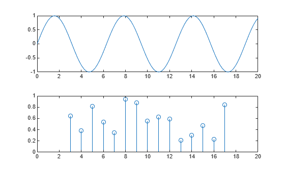 Figure contains 2 axes objects. Axes object 1 contains an object of type line. Axes object 2 contains an object of type stem.