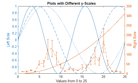Figure contains an axes object. The axes object with title Plots with Different y-Scales, xlabel Values from 0 to 25, ylabel Right Side contains 5 objects of type line, errorbar.