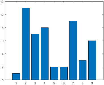 Bar chart.