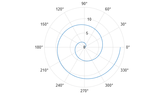 Figure contains an axes object with type polaraxes. The polaraxes object contains an object of type line.