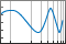 Semilog plot with log scale on the x-axis