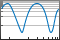 Semilog plot with log scale on the y-axis