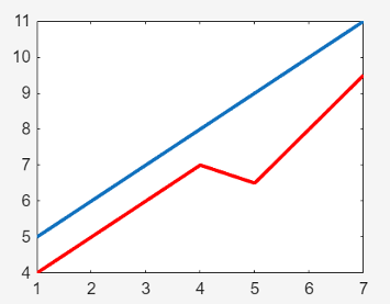 Plot of two lines in a light-themed figure. One line uses a color from the default palette for the light theme. The other line uses a custom shade of red.