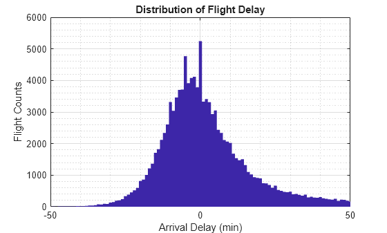 Figure contains an axes object. The axes object with title Distribution of Flight Delay, xlabel Arrival Delay (min), ylabel Flight Counts contains an object of type patch.