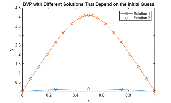 Figure contains an axes object. The axes object with title BVP with Different Solutions That Depend on the Initial Guess, xlabel x, ylabel y contains 2 objects of type line. These objects represent Solution 1, Solution 2.