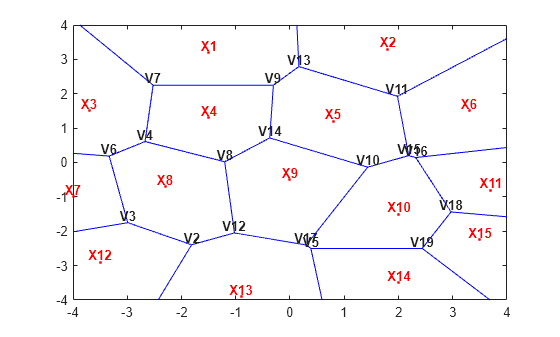 Figure contains an axes object. The axes object contains 66 objects of type line, text. One or more of the lines displays its values using only markers