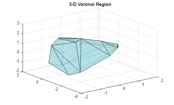 Figure contains an axes object. The axes object with title 3-D Voronoi Region contains an object of type patch.