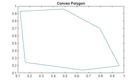 Figure contains an axes object. The axes object with title Convex Polygon contains an object of type line.