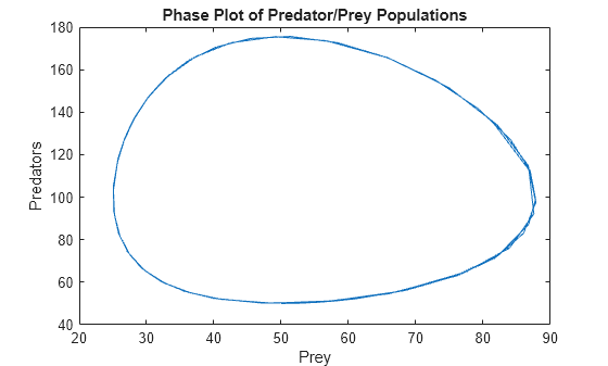 Figure contains an axes object. The axes object with title Phase Plot of Predator/Prey Populations, xlabel Prey, ylabel Predators contains an object of type line.
