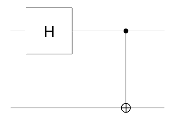 Quantum circuit diagram consisting of a Hadamard gate and a controlled X gate acting on two qubits