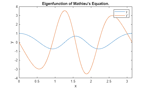 未知パラメーターをもつ BVP を解く