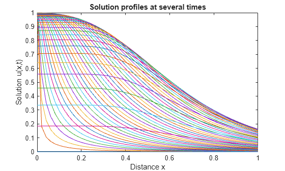 Figure contains an axes object. The axes object with title Solution profiles at several times, xlabel Distance x, ylabel Solution u(x,t) contains 50 objects of type line.