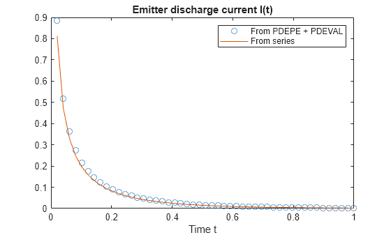 Figure contains an axes object. The axes object with title Emitter discharge current I(t), xlabel Time t contains 2 objects of type line. One or more of the lines displays its values using only markers These objects represent From PDEPE + PDEVAL, From series.