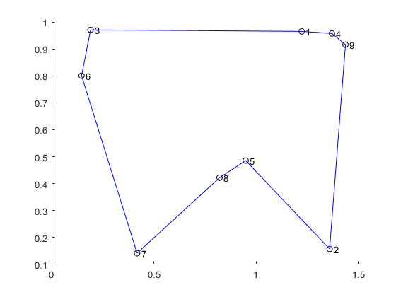 Solution of the TSP