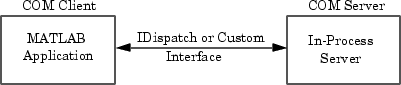 How the MATLAB client interacts with an in-process server.