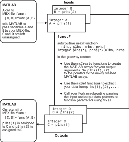 Diagram shows how inputs enter a MEX file, what functions the gateway routine performs, and how outputs return to MATLAB.