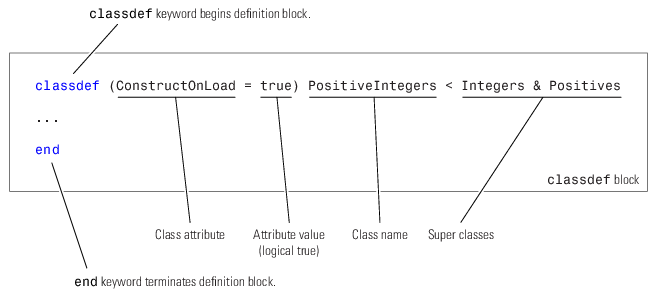 Example syntax of classdef block