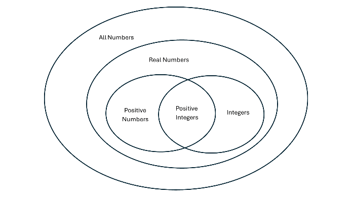 Venn diagram showing relationships between sets of numbers