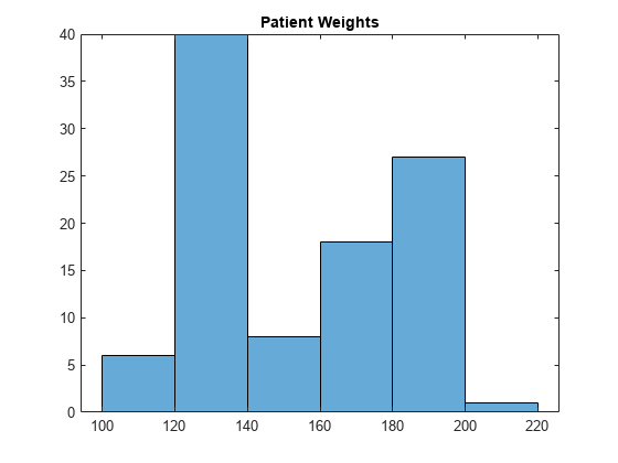 Figure contains an axes object. The axes object with title Patient Weights contains an object of type histogram.