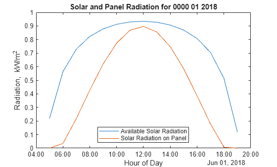 Figure contains an axes object. The axes object with title Solar and Panel Radiation for 0000 01 2018, xlabel Hour of Day, ylabel Radiation, kW/m Squared baseline contains 2 objects of type line. These objects represent Available Solar Radiation, Solar Radiation on Panel.