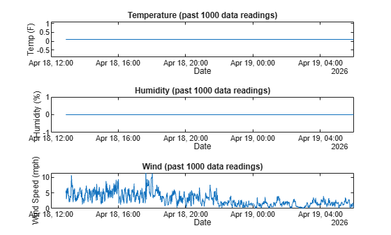 Figure contains 3 axes objects. Axes object 1 with title Temperature (past 1000 data readings), xlabel Date, ylabel Temp (F) contains an object of type line. Axes object 2 with title Humidity (past 1000 data readings), xlabel Date, ylabel Humidity (%) contains an object of type line. Axes object 3 with title Wind (past 1000 data readings), xlabel Date, ylabel Wind Speed (mph) contains an object of type line.