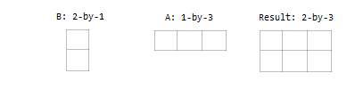 If B is 2-by-1 and A is 1-by-3, then the result is 2-by-3.