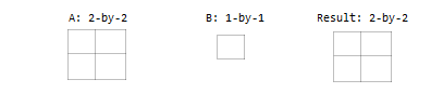 If A is a matrix and B is a scalar, then the result is the same size as A.