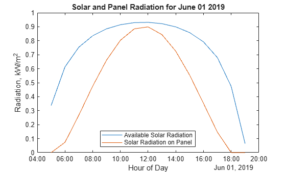Figure contains an axes object. The axes object with title Solar and Panel Radiation for June 01 2019, xlabel Hour of Day, ylabel Radiation, kW/m Squared baseline contains 2 objects of type line. These objects represent Available Solar Radiation, Solar Radiation on Panel.