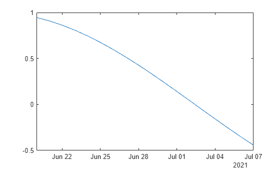 Figure contains an axes object. The axes object contains an object of type line.