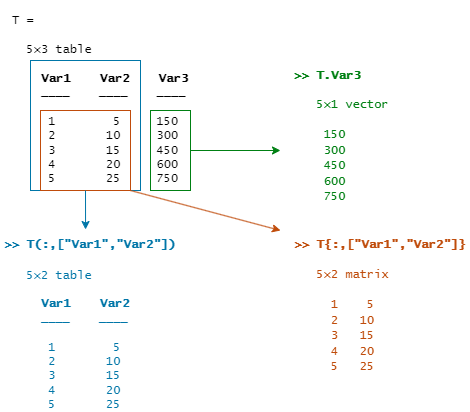 To extract an array from one table variable, use dot notation. To extract an array from multiple table variables, use curly braces. To return a table that has only the specified rows and variables, use parentheses.