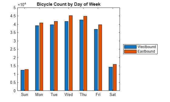 Figure contains an axes object. The axes object with title Bicycle Count by Day of Week contains 2 objects of type bar. These objects represent Westbound, Eastbound.