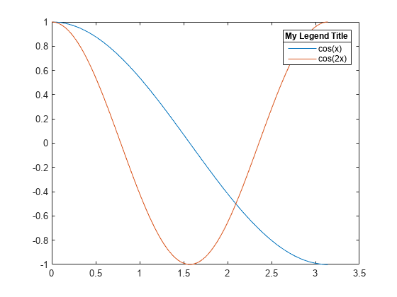 Figure contains an axes object. The axes object contains 2 objects of type line. These objects represent cos(x), cos(2x).