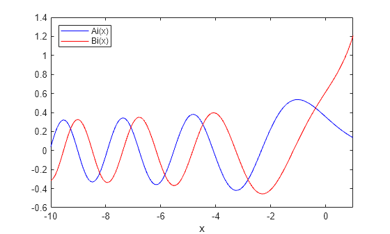 Figure contains an axes object. The axes object with xlabel x contains 2 objects of type line. These objects represent Ai(x), Bi(x).