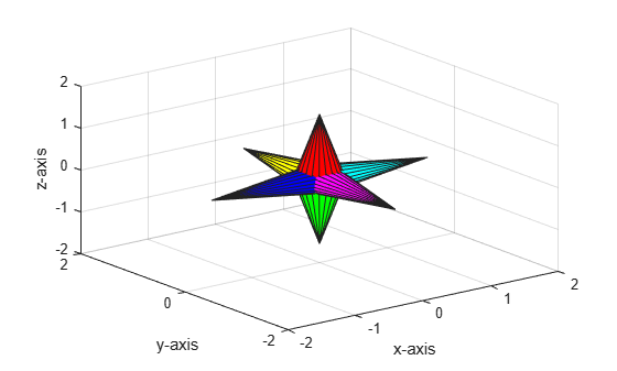 Figure contains an axes object. The axes object with xlabel x-axis, ylabel y-axis contains 6 objects of type surface.