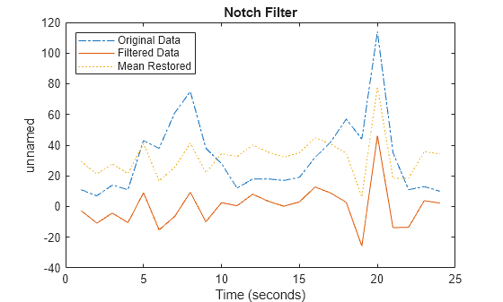 Figure contains an axes object. The axes object with title Notch Filter, xlabel Time (seconds), ylabel unnamed contains 3 objects of type line. These objects represent Original Data, Filtered Data, Mean Restored.