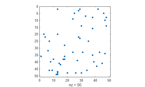 Figure contains an axes object. The axes object with xlabel nz = 50 contains a line object which displays its values using only markers.