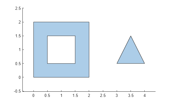 Figure contains an axes object. The axes object contains an object of type polygon.