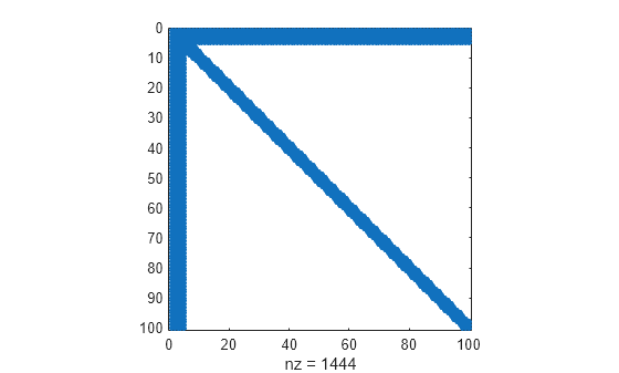 Figure contains an axes object. The axes object with xlabel nz = 1444 contains a line object which displays its values using only markers.