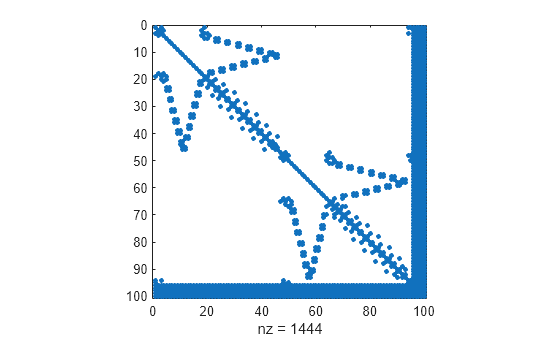 Figure contains an axes object. The axes object with xlabel nz = 1444 contains a line object which displays its values using only markers.