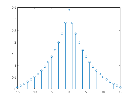 Figure contains an axes object. The axes object contains an object of type stem.