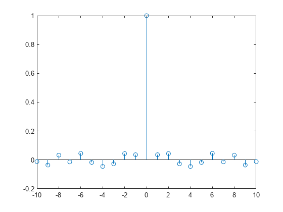 Figure contains an axes object. The axes object contains an object of type stem.