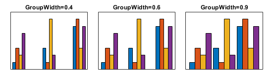 Three bar charts that are the same except for their GroupWidth values