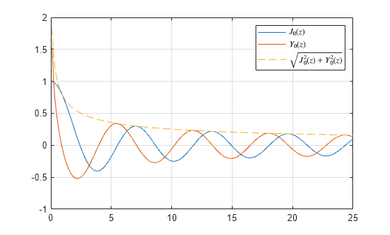 Figure contains an axes object. The axes object contains 3 objects of type line. These objects represent $J_0(z)$, $Y_0(z)$, $\sqrt{J_0^2 (z) + Y_0^2 (z)}$.